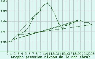 Courbe de la pression atmosphrique pour Leucate (11)