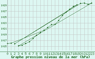 Courbe de la pression atmosphrique pour Mace Head