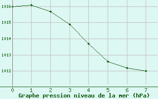 Courbe de la pression atmosphrique pour Koolan Island