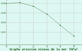 Courbe de la pression atmosphrique pour Koolan Island