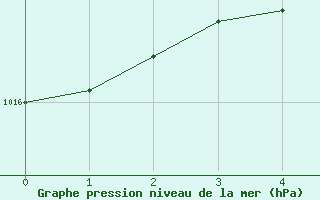 Courbe de la pression atmosphrique pour Lesko