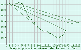 Courbe de la pression atmosphrique pour Krumbach