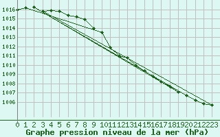 Courbe de la pression atmosphrique pour Baruth