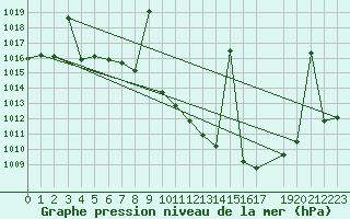 Courbe de la pression atmosphrique pour Llerena