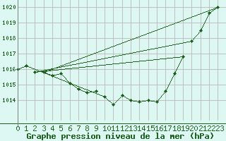 Courbe de la pression atmosphrique pour Stoetten