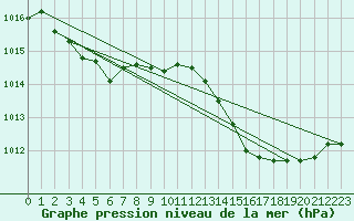 Courbe de la pression atmosphrique pour Verges (Esp)