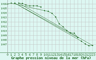 Courbe de la pression atmosphrique pour Dinard (35)