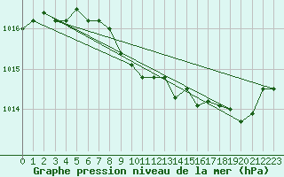 Courbe de la pression atmosphrique pour Grenoble/St-Etienne-St-Geoirs (38)