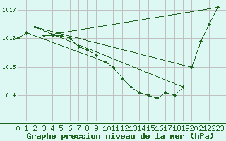 Courbe de la pression atmosphrique pour Shawbury