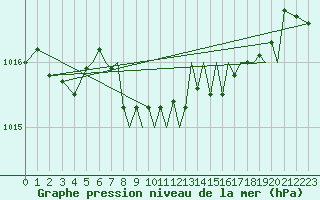 Courbe de la pression atmosphrique pour Hawarden