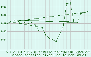 Courbe de la pression atmosphrique pour Guret Saint-Laurent (23)