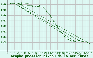 Courbe de la pression atmosphrique pour Ile d
