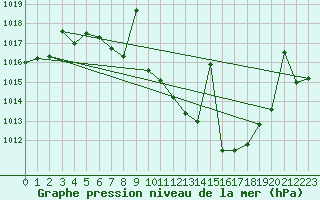 Courbe de la pression atmosphrique pour Hinojosa Del Duque