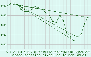 Courbe de la pression atmosphrique pour Aniane (34)