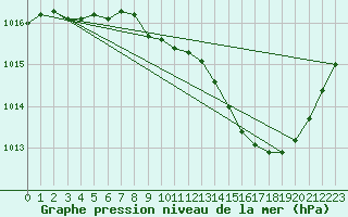 Courbe de la pression atmosphrique pour Brive-Souillac (19)