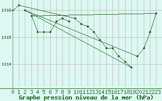 Courbe de la pression atmosphrique pour Saint-Nazaire (44)