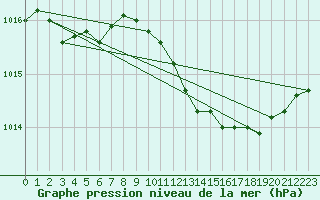 Courbe de la pression atmosphrique pour Corbas (69)