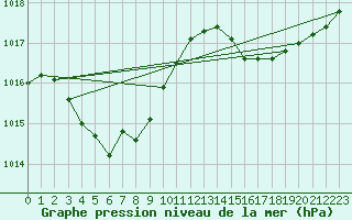 Courbe de la pression atmosphrique pour Ushibuka