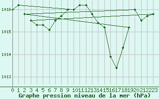 Courbe de la pression atmosphrique pour Montrodat (48)