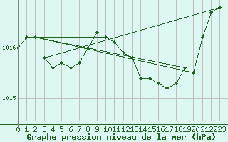 Courbe de la pression atmosphrique pour Narbonne-Ouest (11)