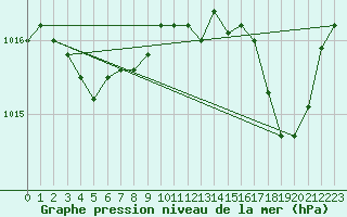 Courbe de la pression atmosphrique pour Alistro (2B)