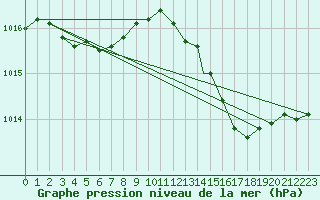 Courbe de la pression atmosphrique pour Isle Of Man / Ronaldsway Airport