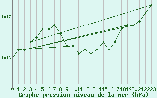 Courbe de la pression atmosphrique pour Sotkami Kuolaniemi