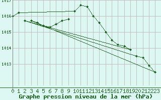 Courbe de la pression atmosphrique pour L