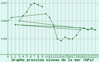 Courbe de la pression atmosphrique pour Bad Hersfeld