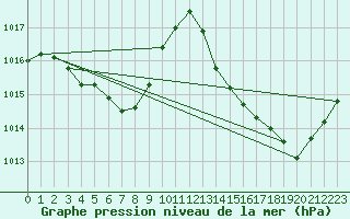 Courbe de la pression atmosphrique pour Voiron (38)