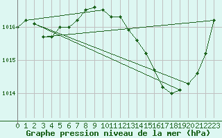 Courbe de la pression atmosphrique pour Jan (Esp)