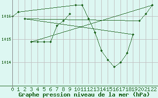 Courbe de la pression atmosphrique pour Morn de la Frontera