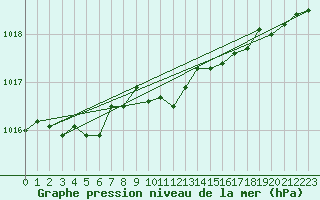 Courbe de la pression atmosphrique pour Kankaanpaa Niinisalo
