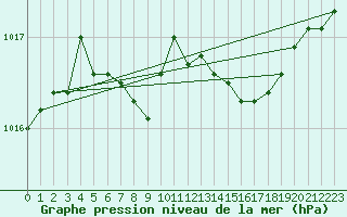 Courbe de la pression atmosphrique pour Brigueuil (16)