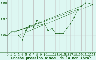 Courbe de la pression atmosphrique pour Potsdam