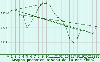 Courbe de la pression atmosphrique pour Kernascleden (56)