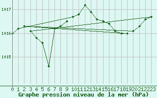 Courbe de la pression atmosphrique pour Lhospitalet (46)