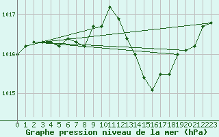 Courbe de la pression atmosphrique pour Connerr (72)