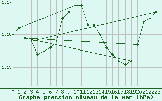 Courbe de la pression atmosphrique pour Lisboa / Geof