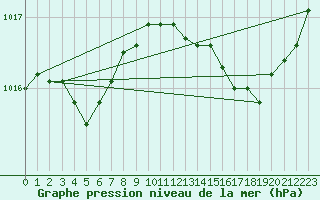 Courbe de la pression atmosphrique pour Nonaville (16)