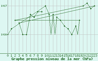 Courbe de la pression atmosphrique pour Leuchars