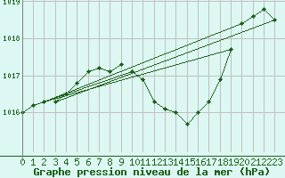 Courbe de la pression atmosphrique pour Giurgiu