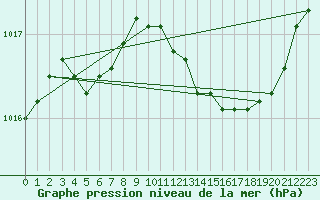 Courbe de la pression atmosphrique pour Tours (37)