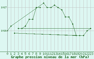 Courbe de la pression atmosphrique pour Cernay (86)