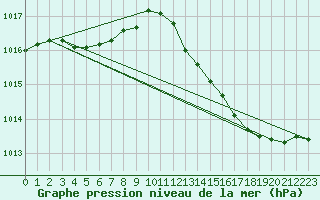 Courbe de la pression atmosphrique pour Herserange (54)