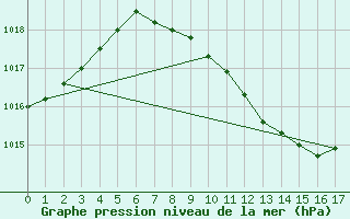 Courbe de la pression atmosphrique pour Lichtenhain-Mittelndorf