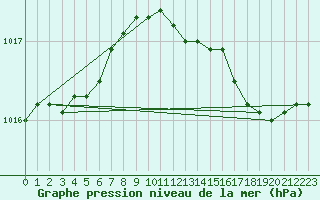 Courbe de la pression atmosphrique pour Woluwe-Saint-Pierre (Be)