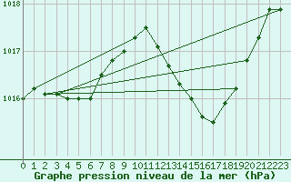 Courbe de la pression atmosphrique pour La Beaume (05)