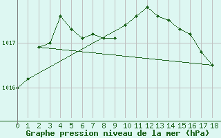 Courbe de la pression atmosphrique pour Normandin