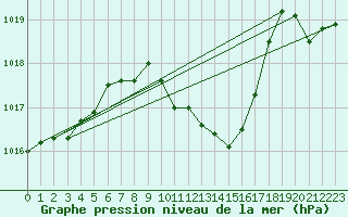 Courbe de la pression atmosphrique pour Birlad